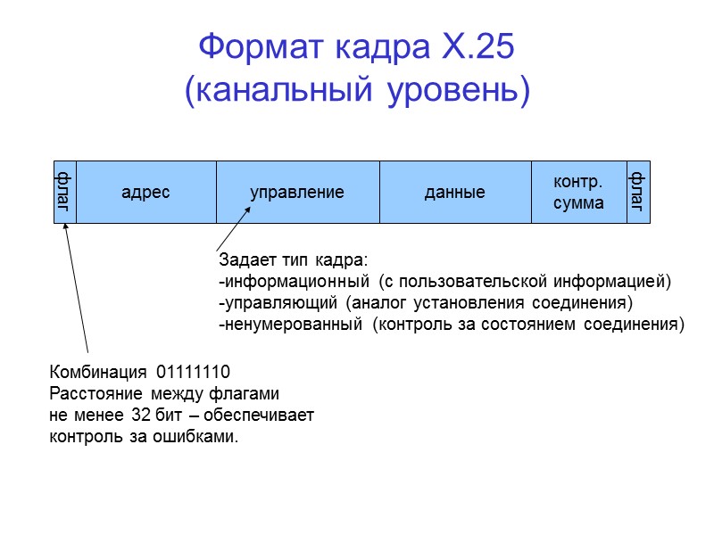 Формат кадра Х.25 (канальный уровень) флаг адрес управление данные контр. сумма флаг Задает тип